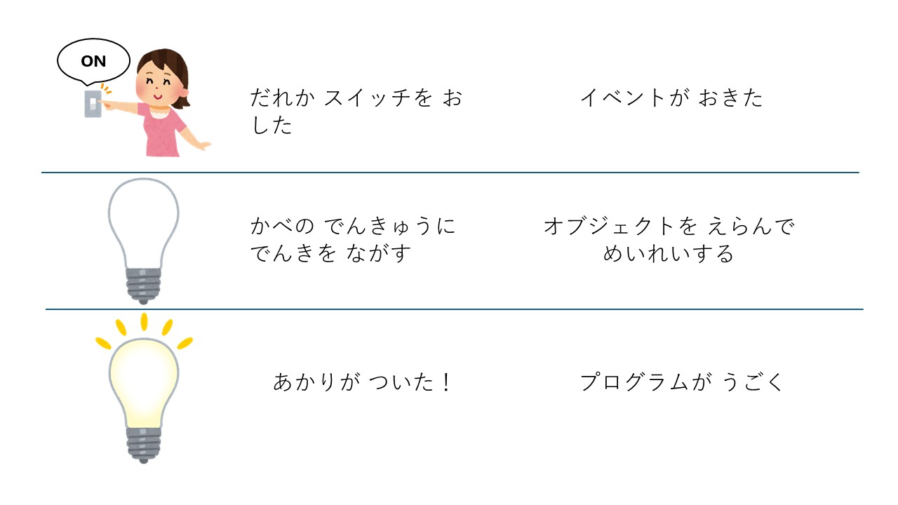 JavaScriptが動く順番